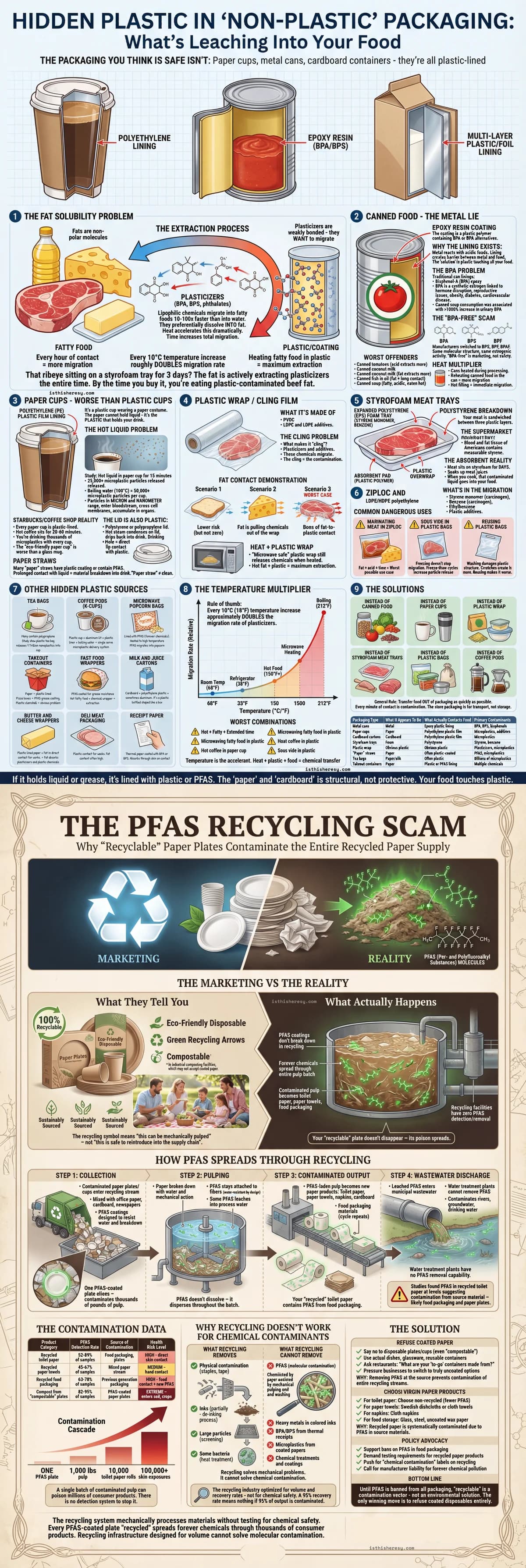 Hidden Plastic in "Non-Plastic" Packaging: What Actually Touches Your Food