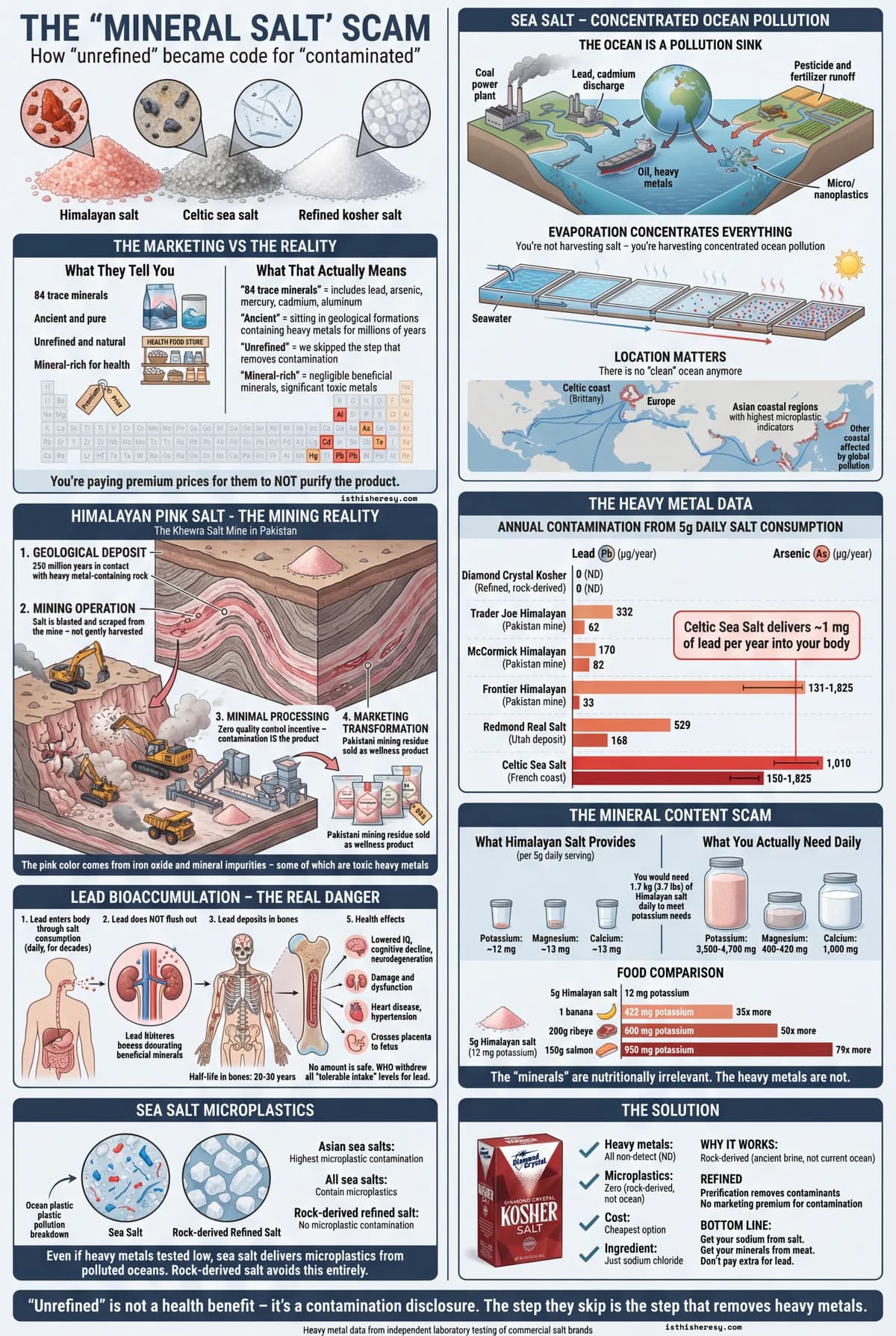 The Mineral Salt Scam: Lead, Arsenic, and Microplastics