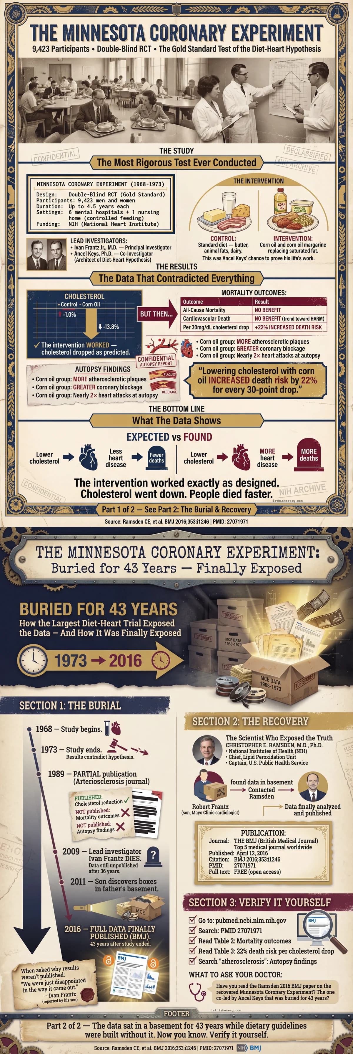 Minnesota Coronary Experiment: The Largest Diet-Heart Trial