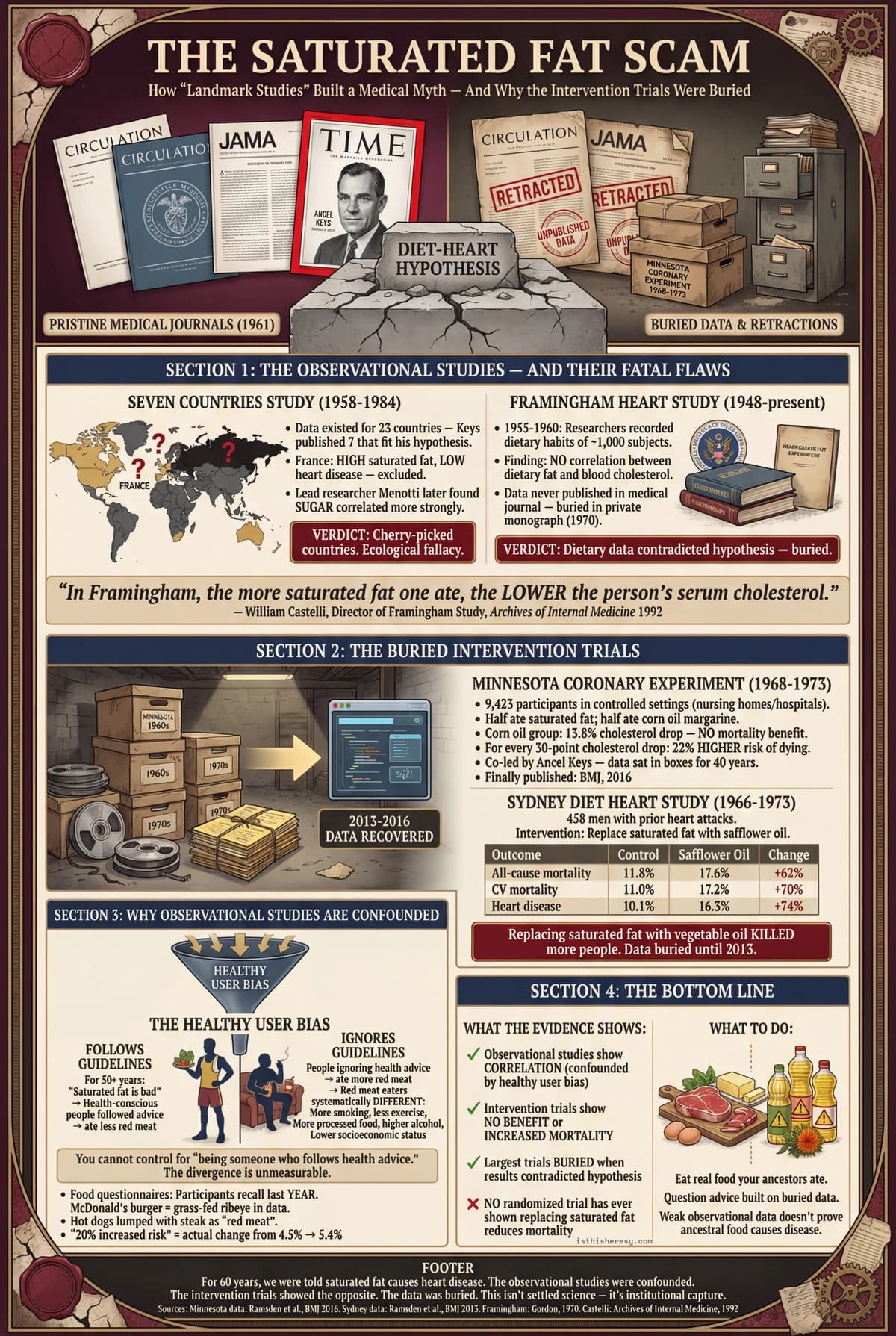 The Saturated Fat Scam: How 5 "Landmark Studies" Built a 60-Year Medical Myth