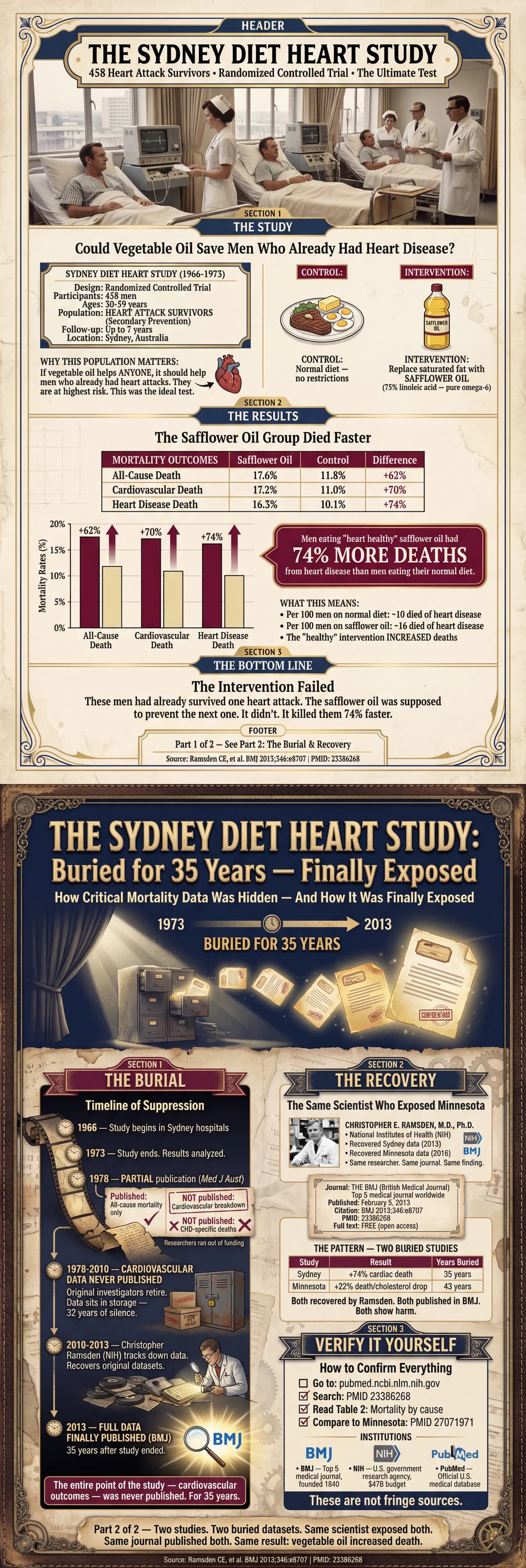 Sydney Diet Heart Study: Heart Attack Survivors on Vegetable Oil