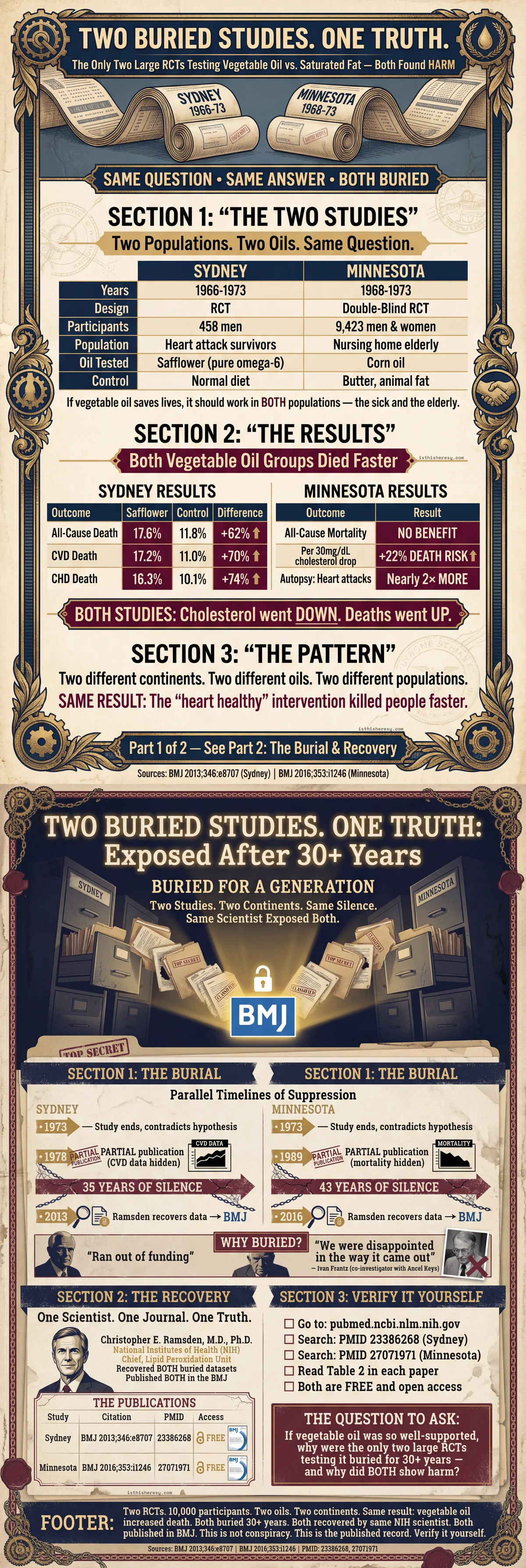Two Buried Studies, One Truth: The Diet-Heart Evidence