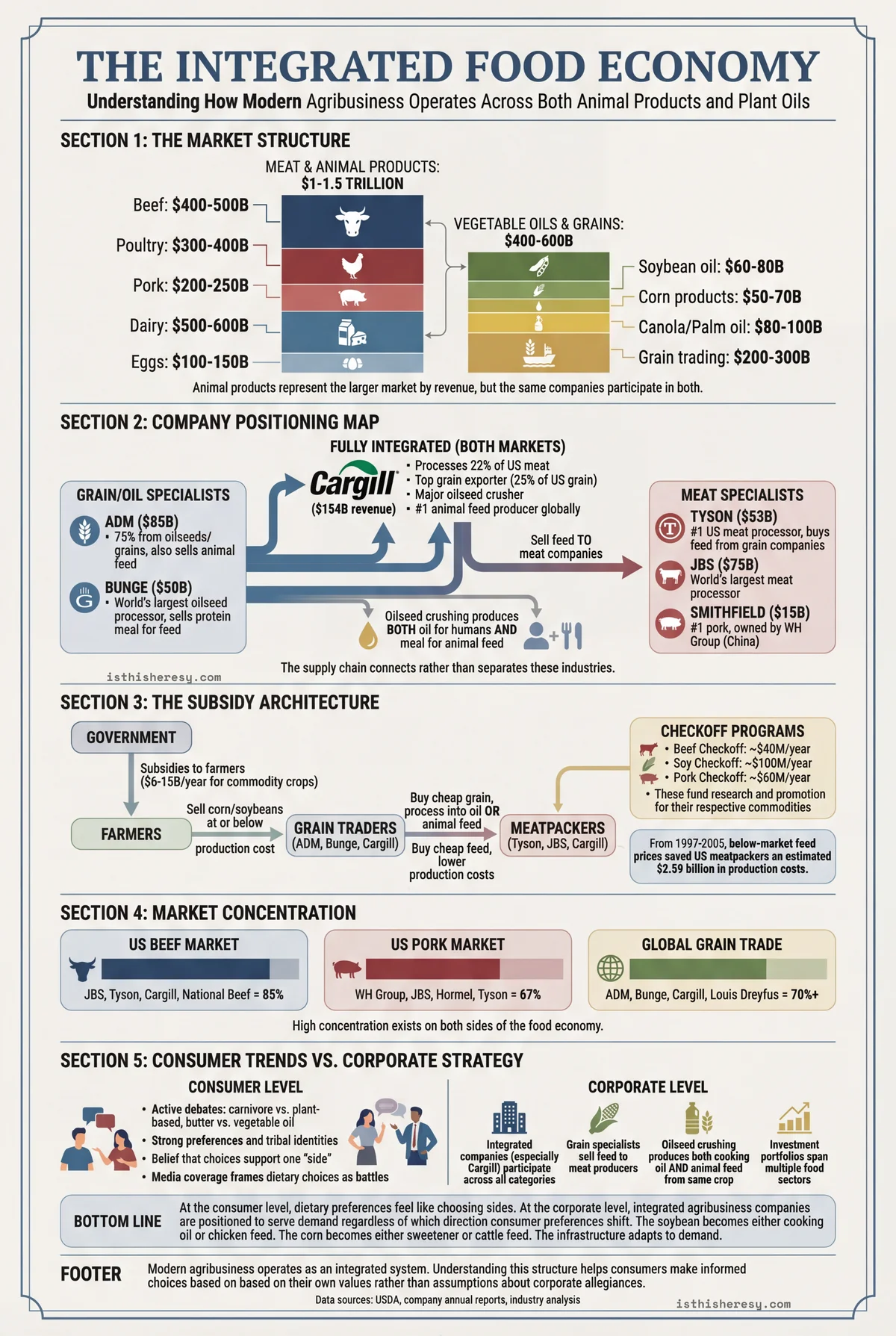 The Integrated Food Economy: How Agribusiness Profits From Both Sides