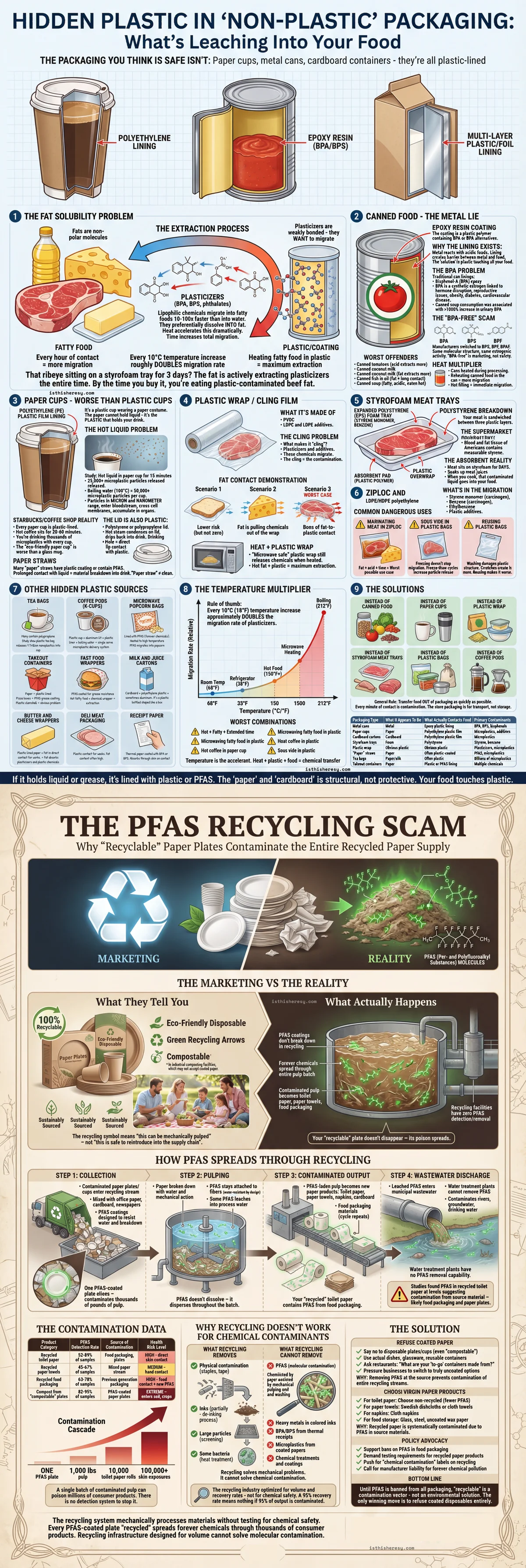 Hidden Plastic in "Non-Plastic" Packaging: What Actually Touches Your Food