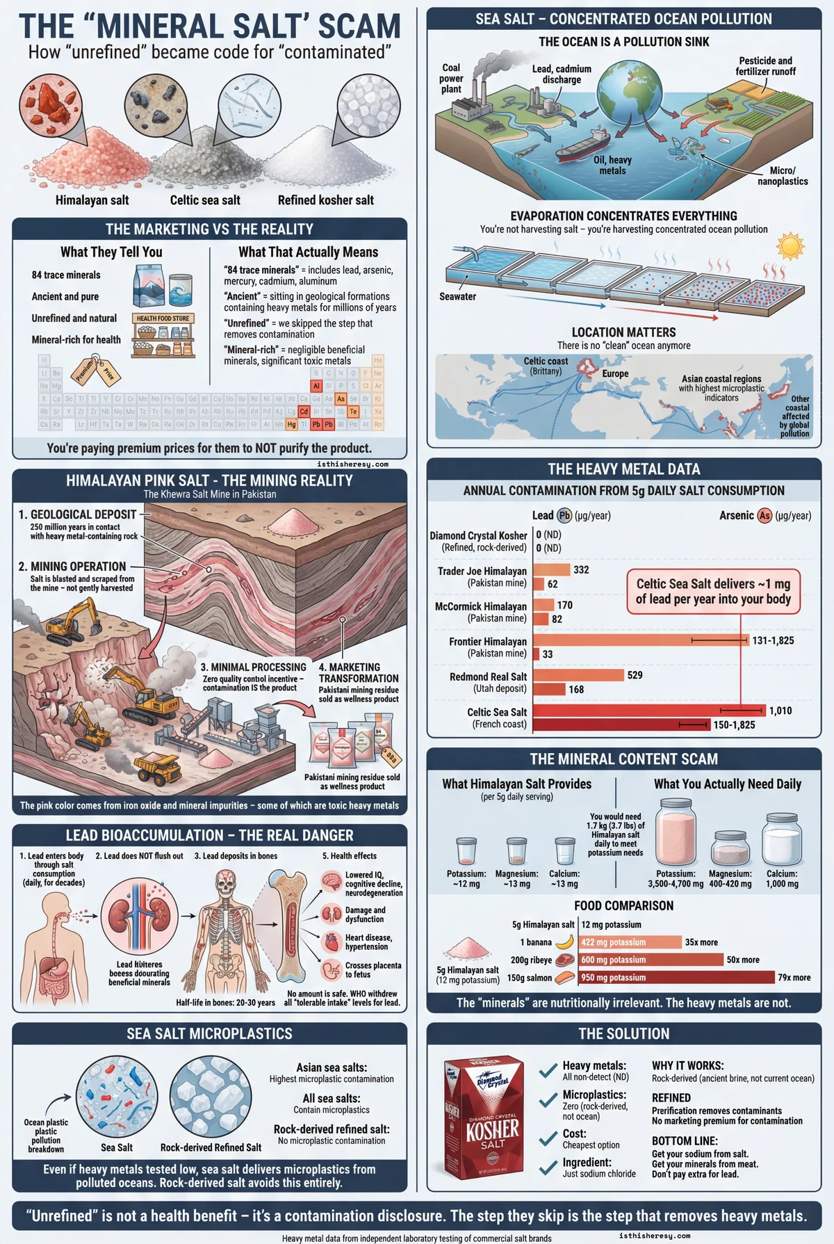 The Mineral Salt Scam: Lead, Arsenic, and Microplastics