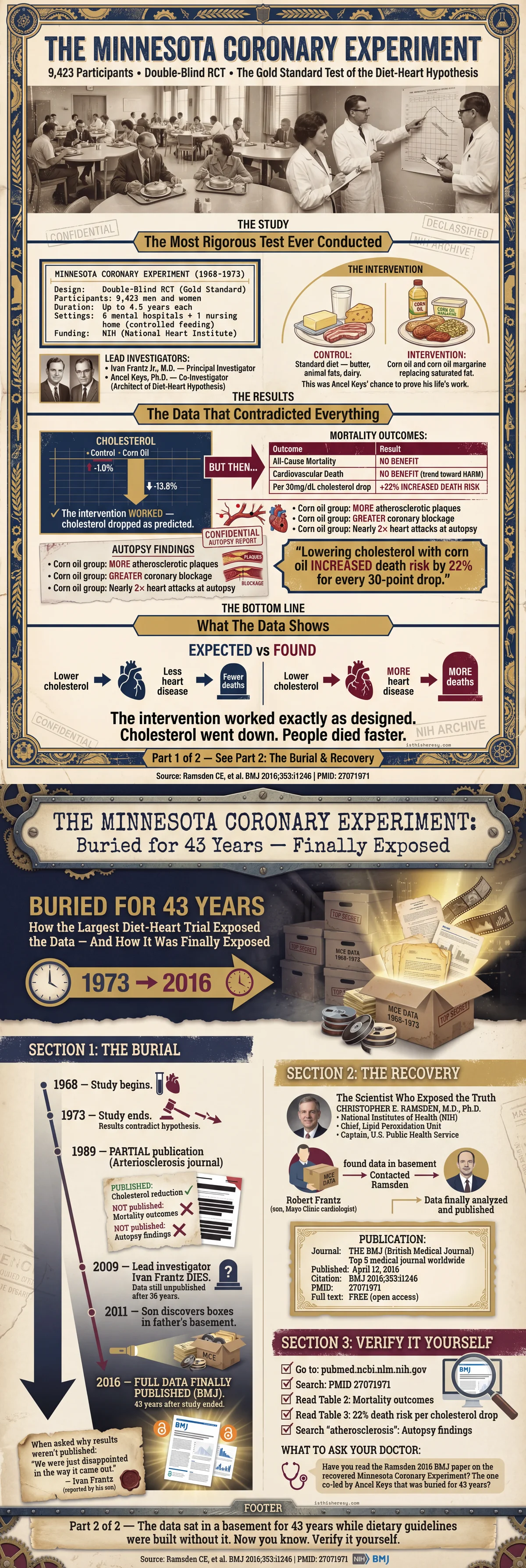 Minnesota Coronary Experiment: The Largest Diet-Heart Trial