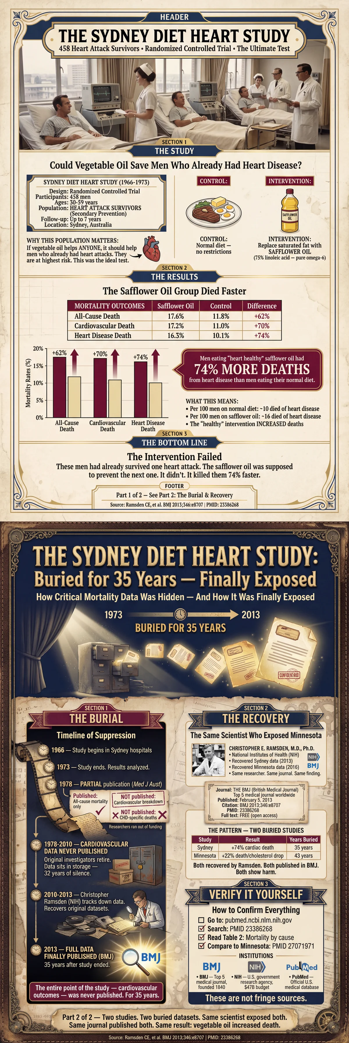 Sydney Diet Heart Study: Heart Attack Survivors on Vegetable Oil